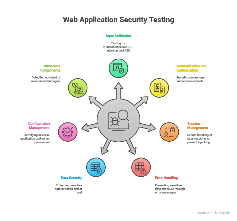 Web Application Penetration Testing Checklist