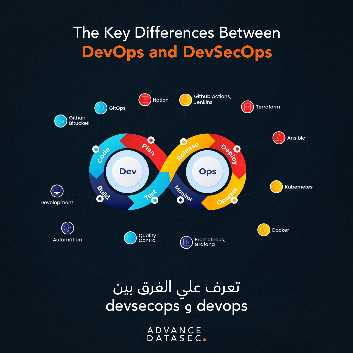 Differences Between DevOps and DevSecOps